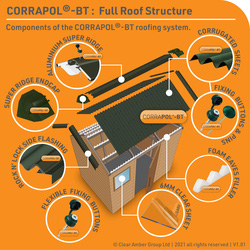 Corrapol-BT Corrugated Nail Fixings