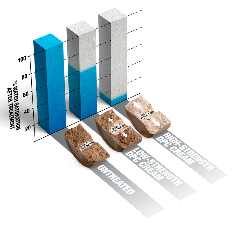 Dryzone High Viscosity Applicator Gun With Extended Injection Nozzle